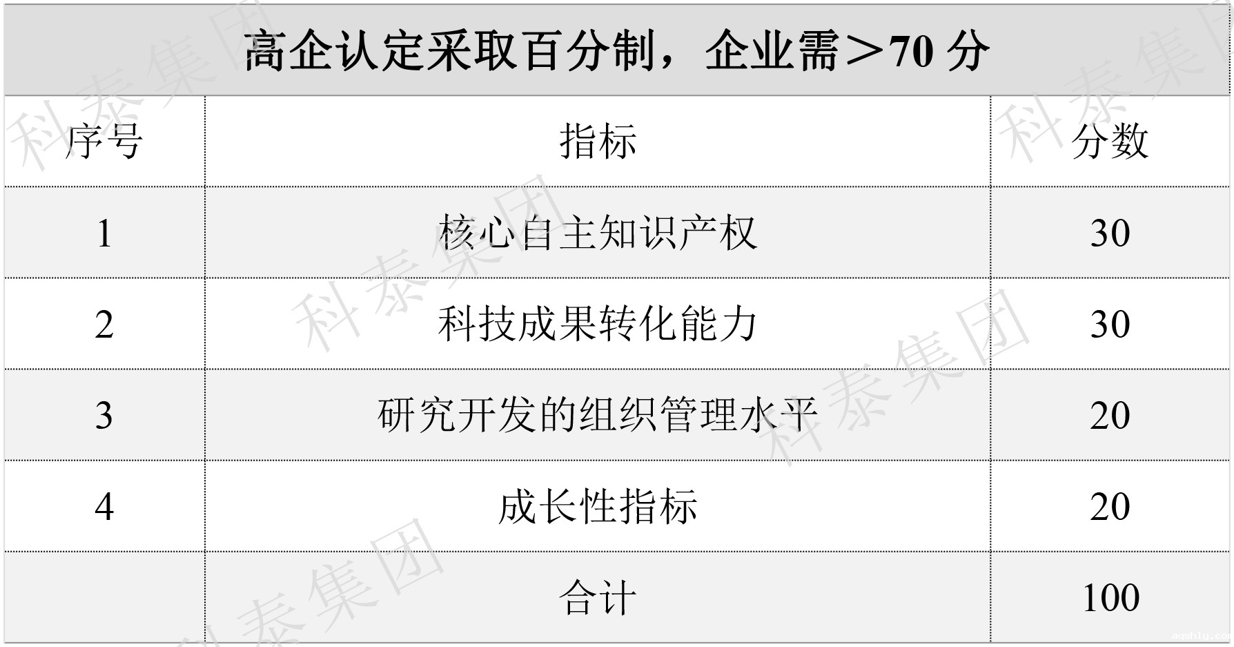 2024年高新企业认定要提前做准备了!关键要点给你梳理好了↓↓