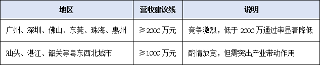 营收、专利、创新投入——2025年广东专精特新申报硬性指标全梳理
