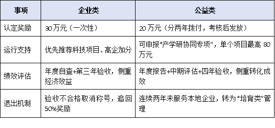 企业类与公益类有何不同？一文读懂东莞工程技术研究中心的两类申报标准