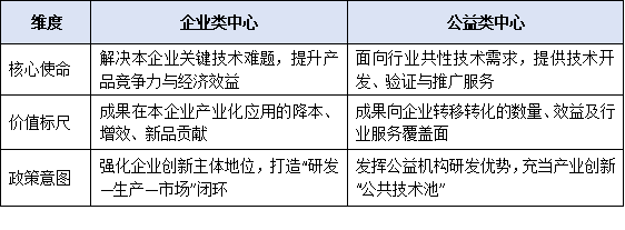 企业类与公益类有何不同？一文读懂东莞工程技术研究中心的两类申报标准